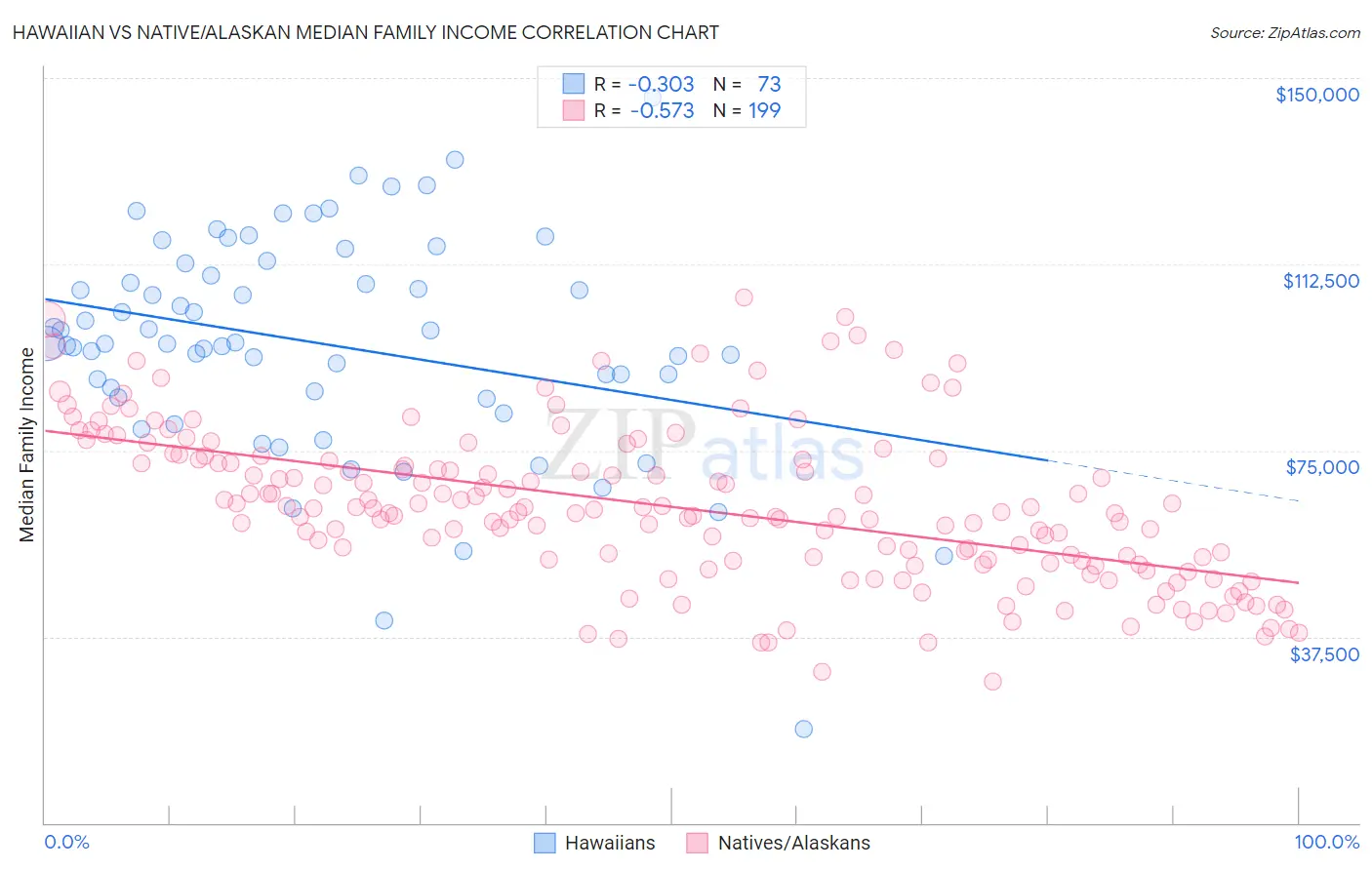 Hawaiian vs Native/Alaskan Median Family Income