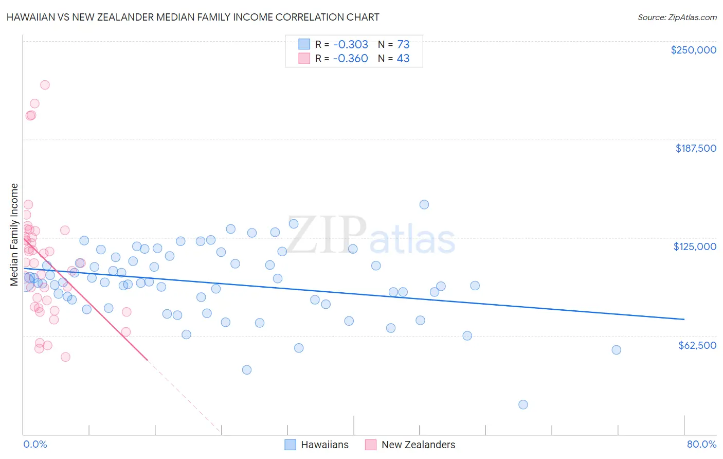Hawaiian vs New Zealander Median Family Income