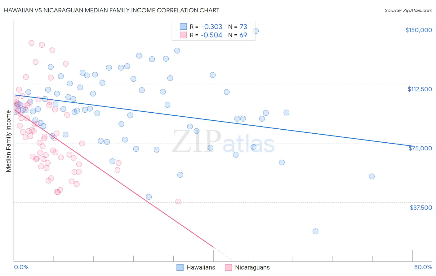 Hawaiian vs Nicaraguan Median Family Income