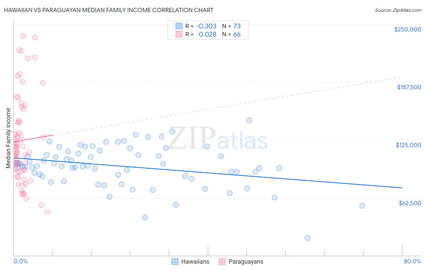 Hawaiian vs Paraguayan Median Family Income