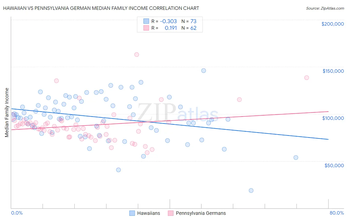 Hawaiian vs Pennsylvania German Median Family Income