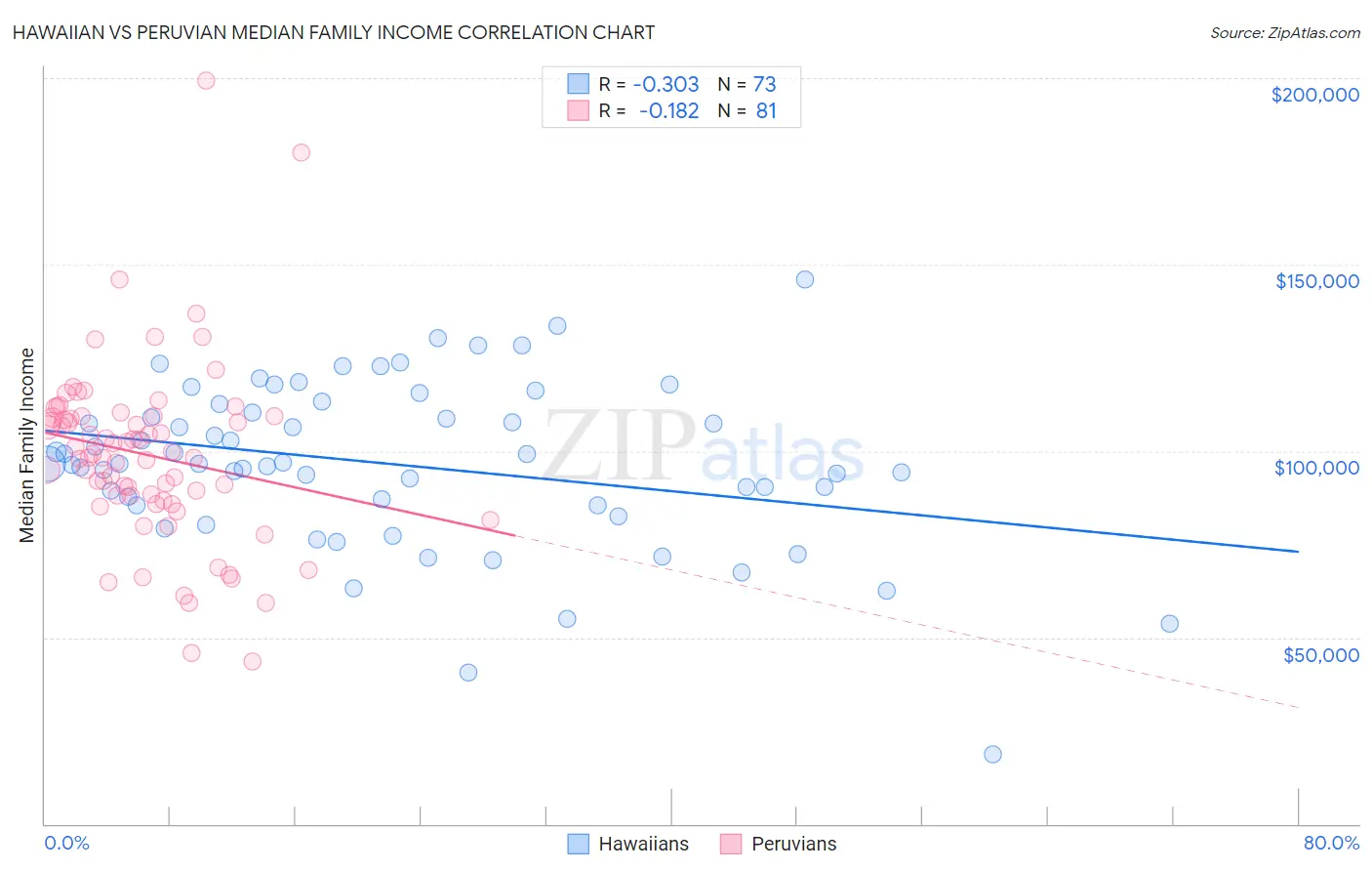 Hawaiian vs Peruvian Median Family Income