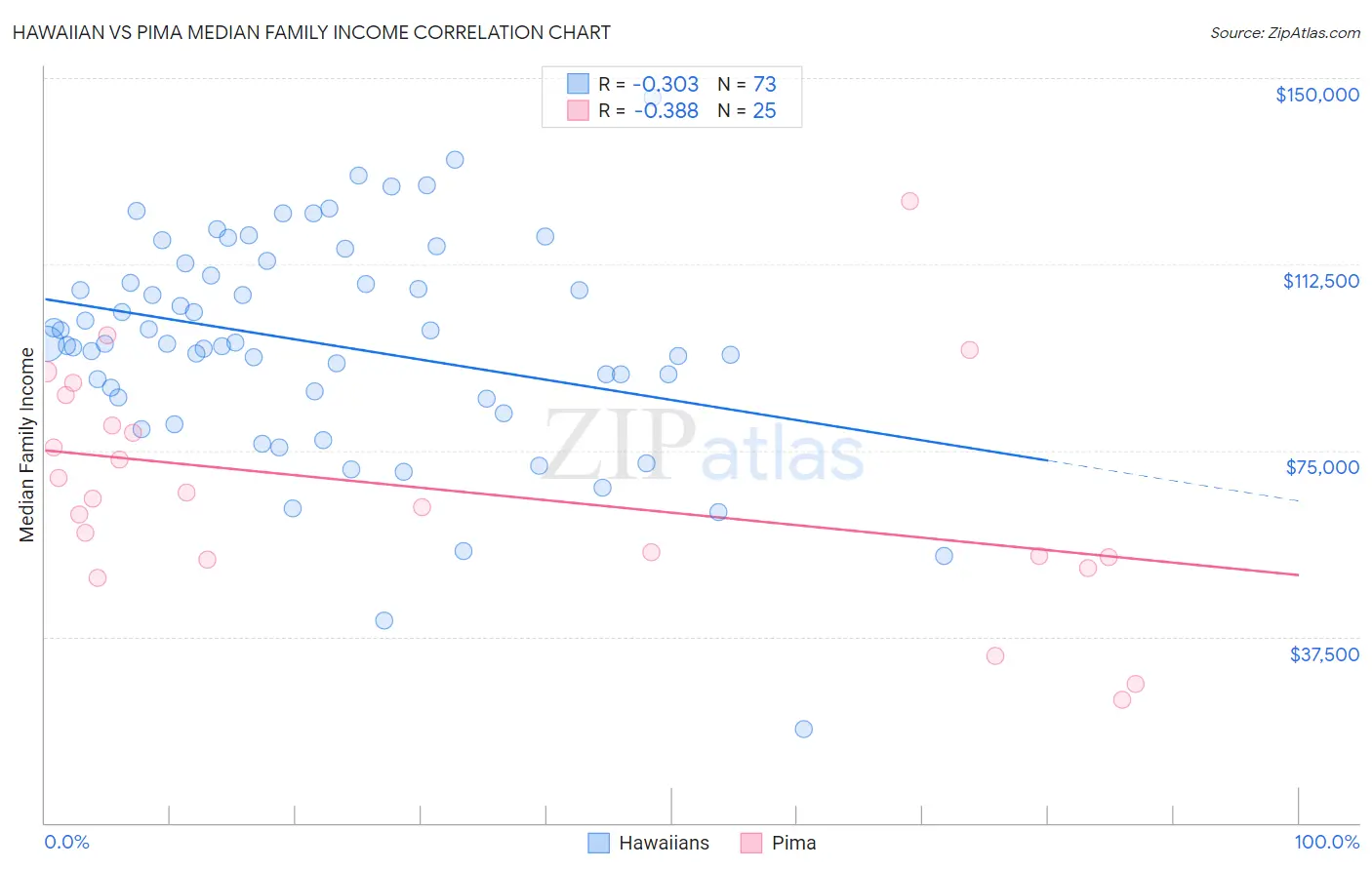 Hawaiian vs Pima Median Family Income