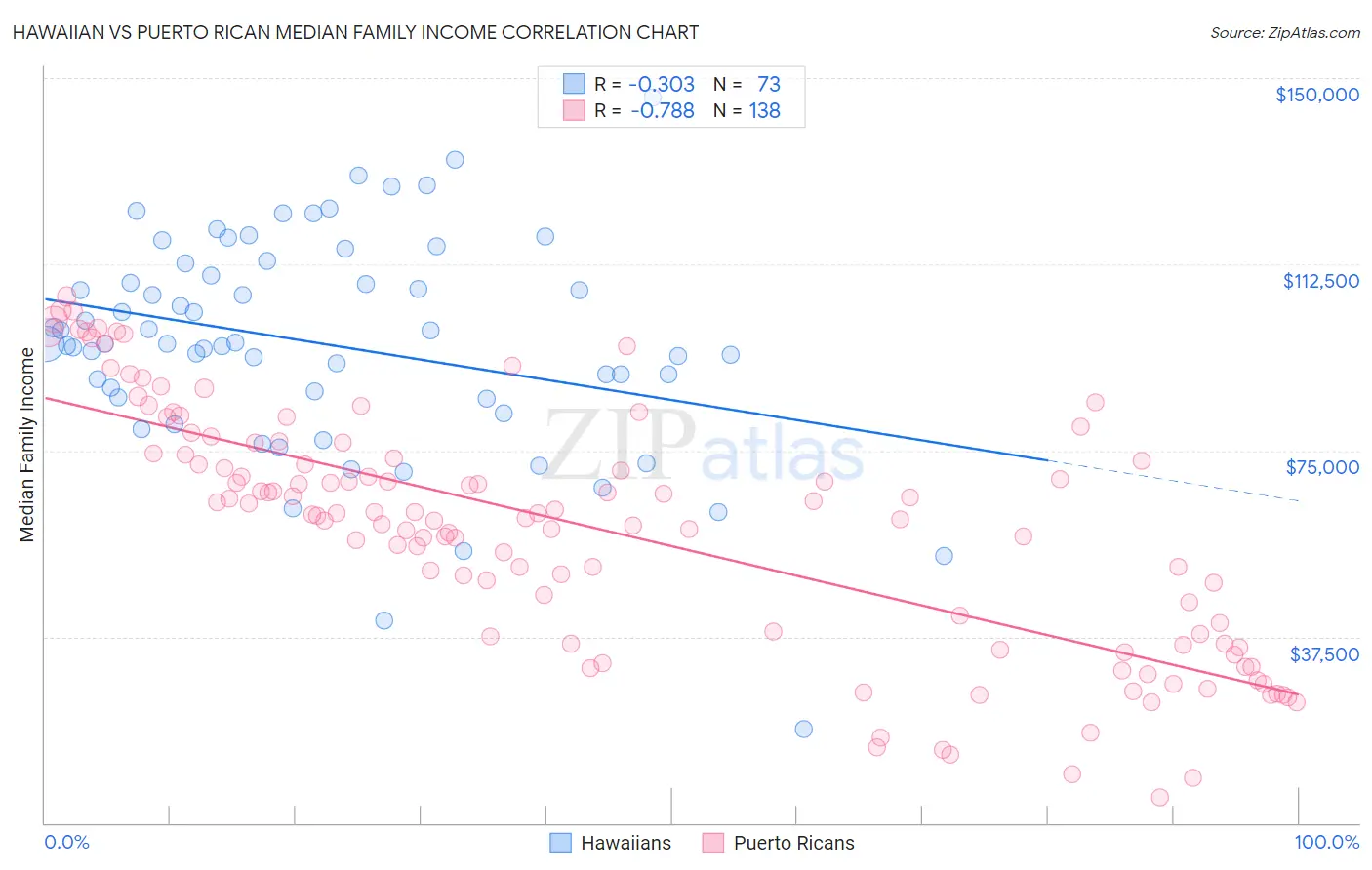 Hawaiian vs Puerto Rican Median Family Income