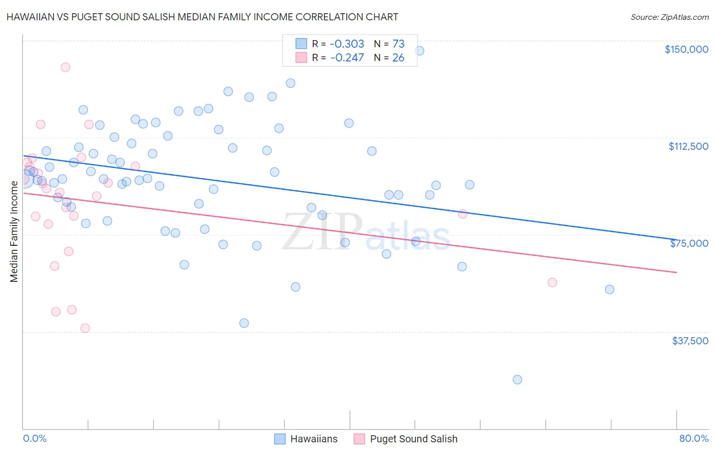 Hawaiian vs Puget Sound Salish Median Family Income