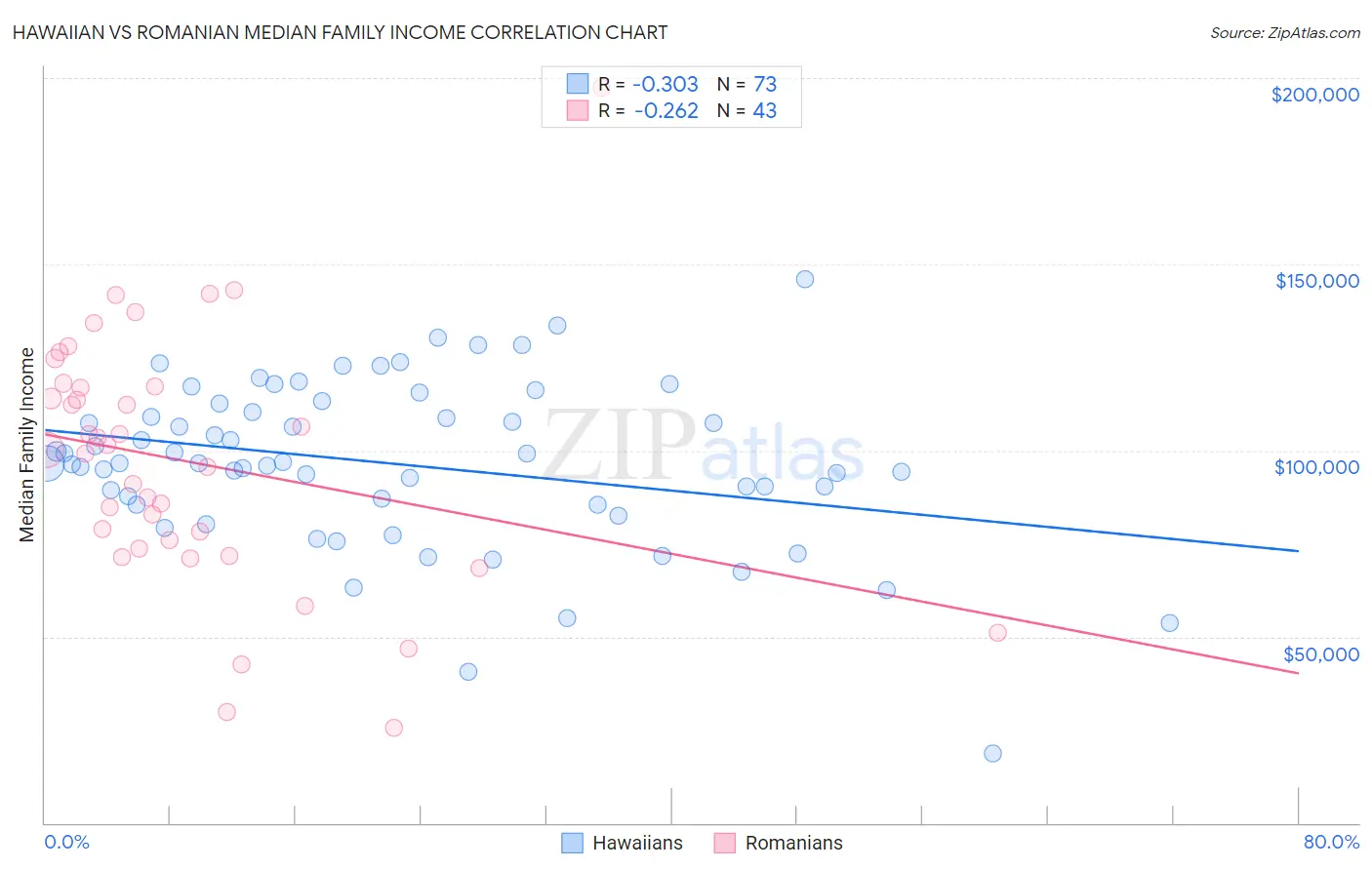 Hawaiian vs Romanian Median Family Income