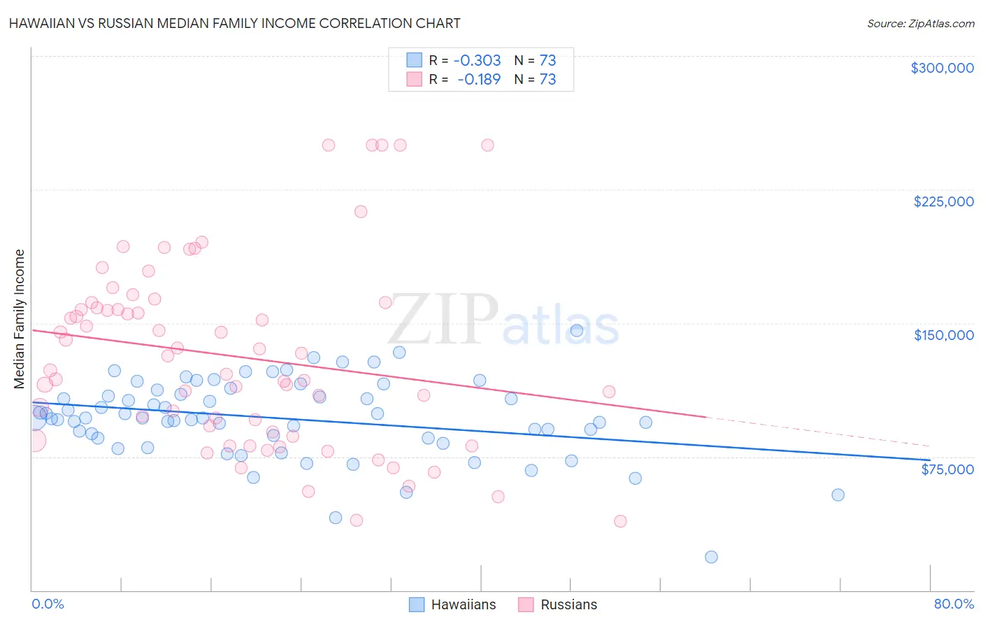 Hawaiian vs Russian Median Family Income