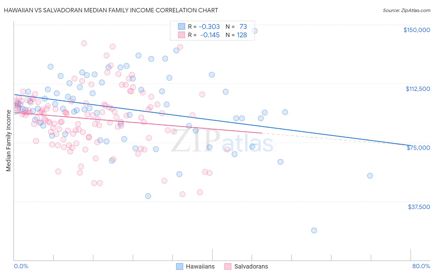 Hawaiian vs Salvadoran Median Family Income