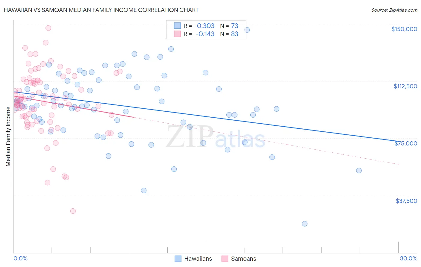 Hawaiian vs Samoan Median Family Income