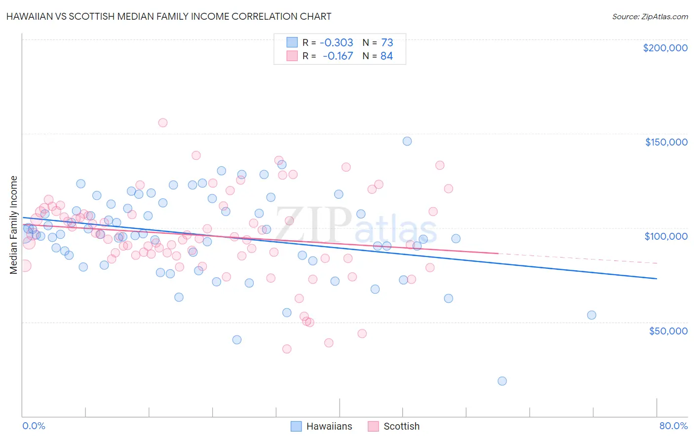 Hawaiian vs Scottish Median Family Income