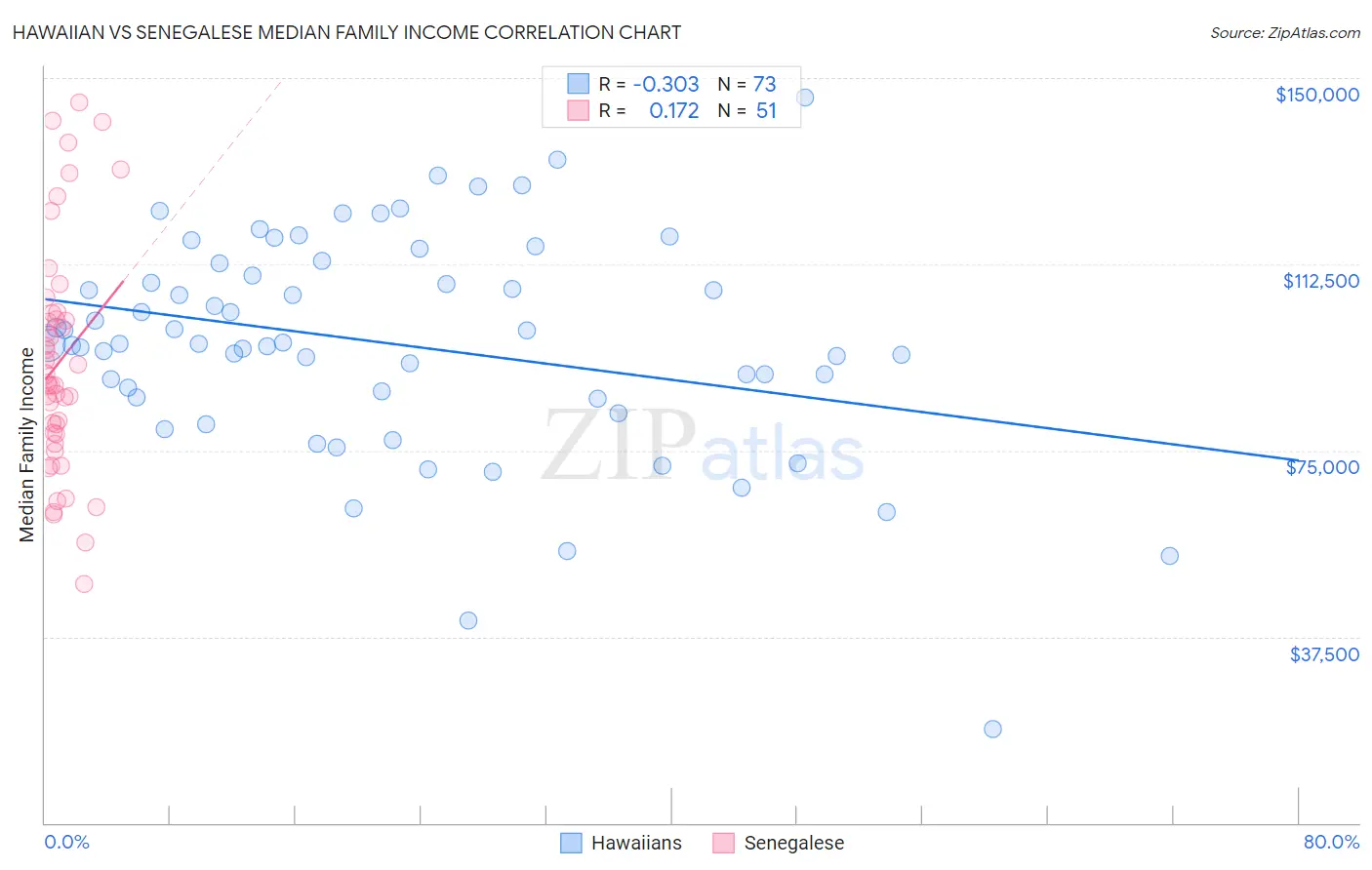 Hawaiian vs Senegalese Median Family Income
