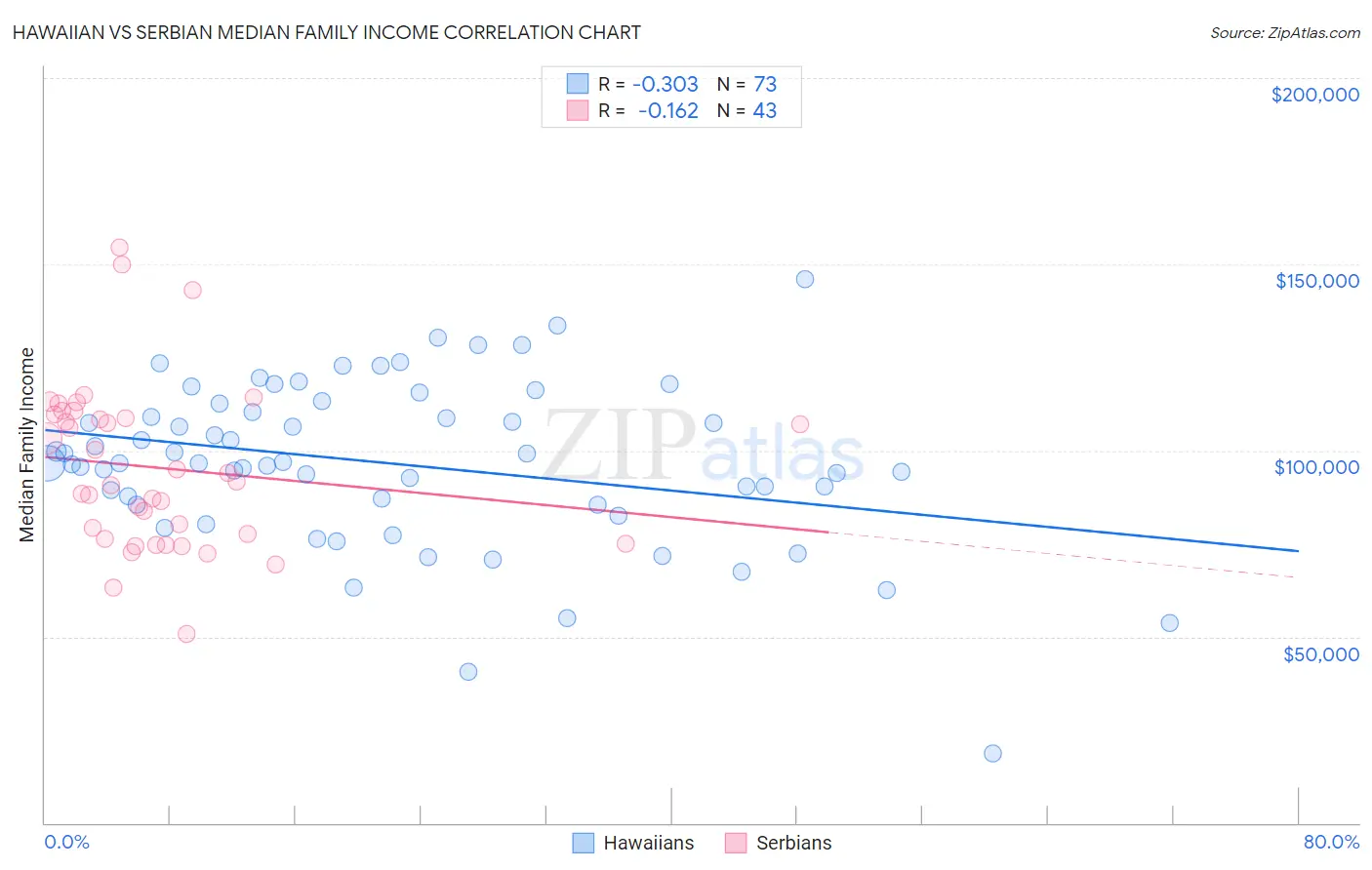 Hawaiian vs Serbian Median Family Income