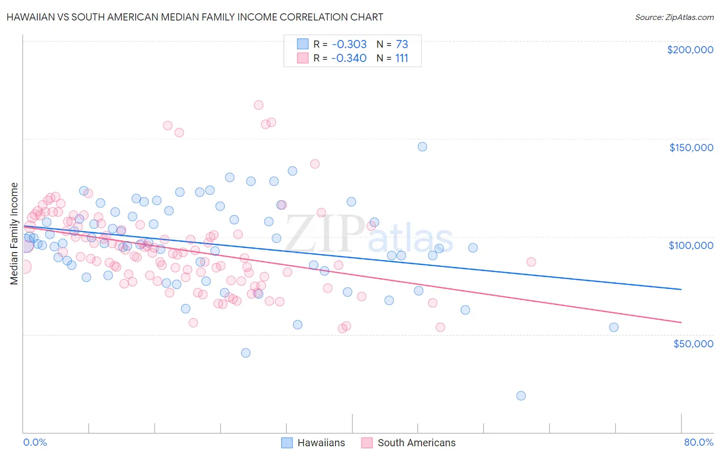 Hawaiian vs South American Median Family Income