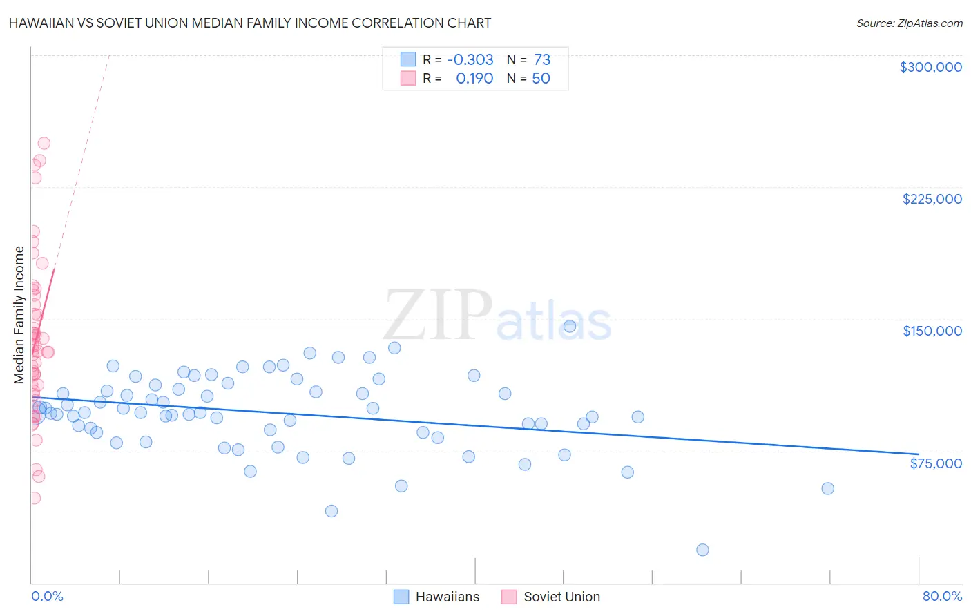 Hawaiian vs Soviet Union Median Family Income