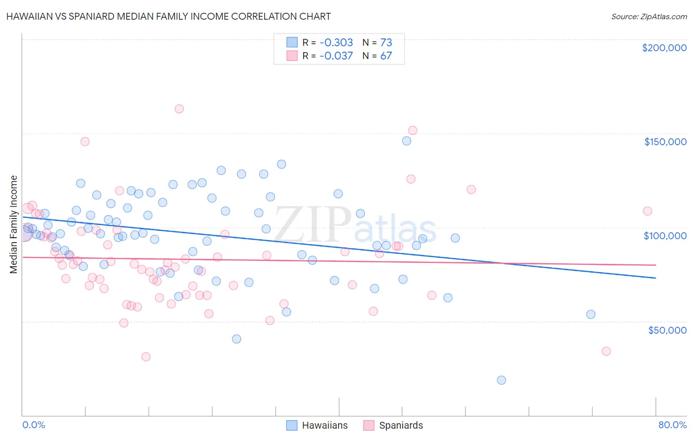 Hawaiian vs Spaniard Median Family Income