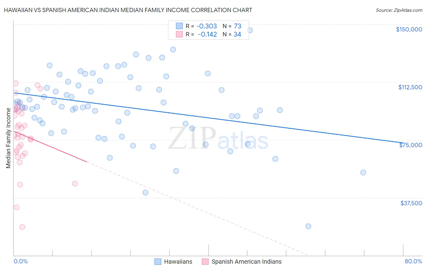 Hawaiian vs Spanish American Indian Median Family Income