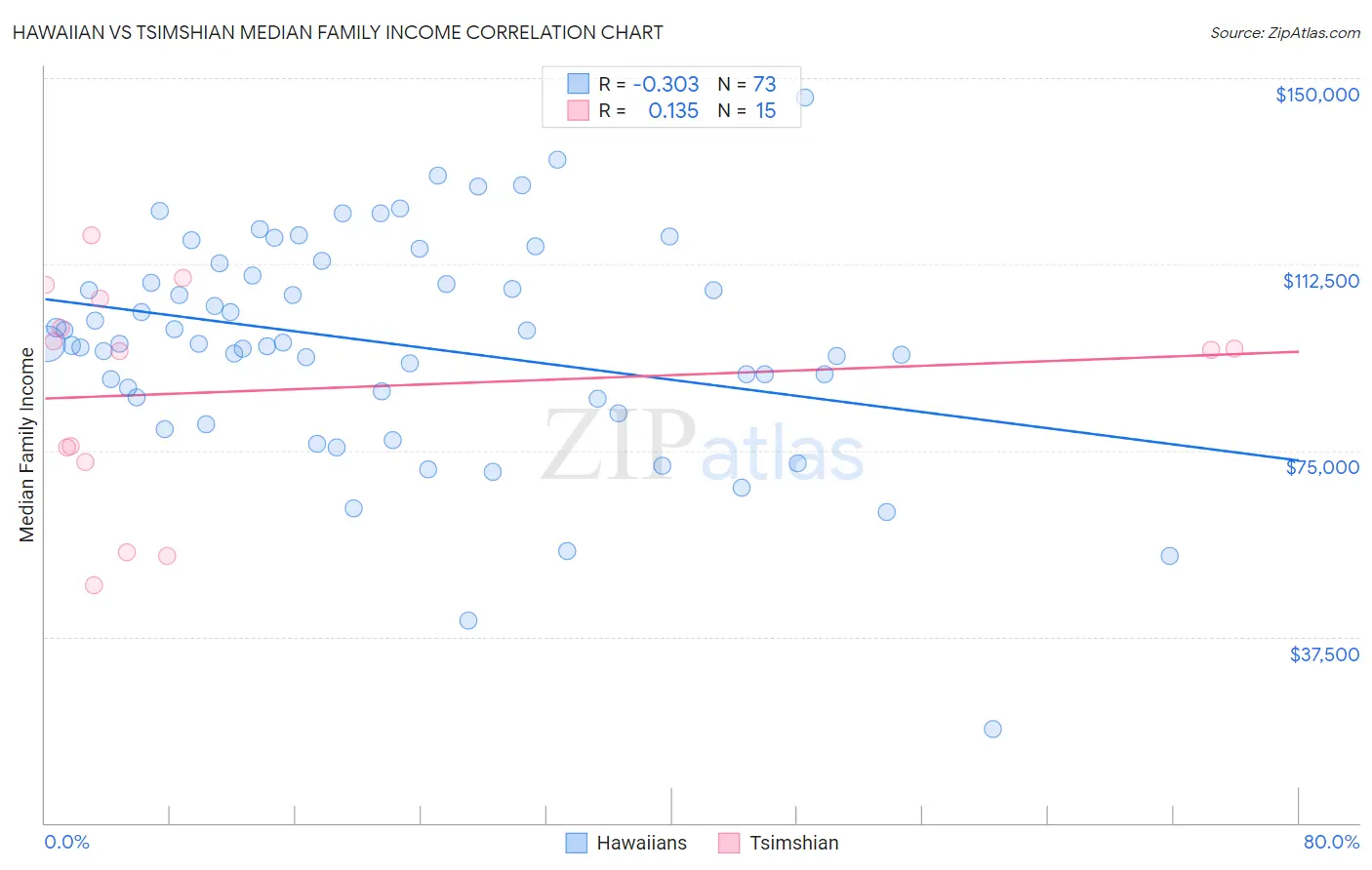 Hawaiian vs Tsimshian Median Family Income