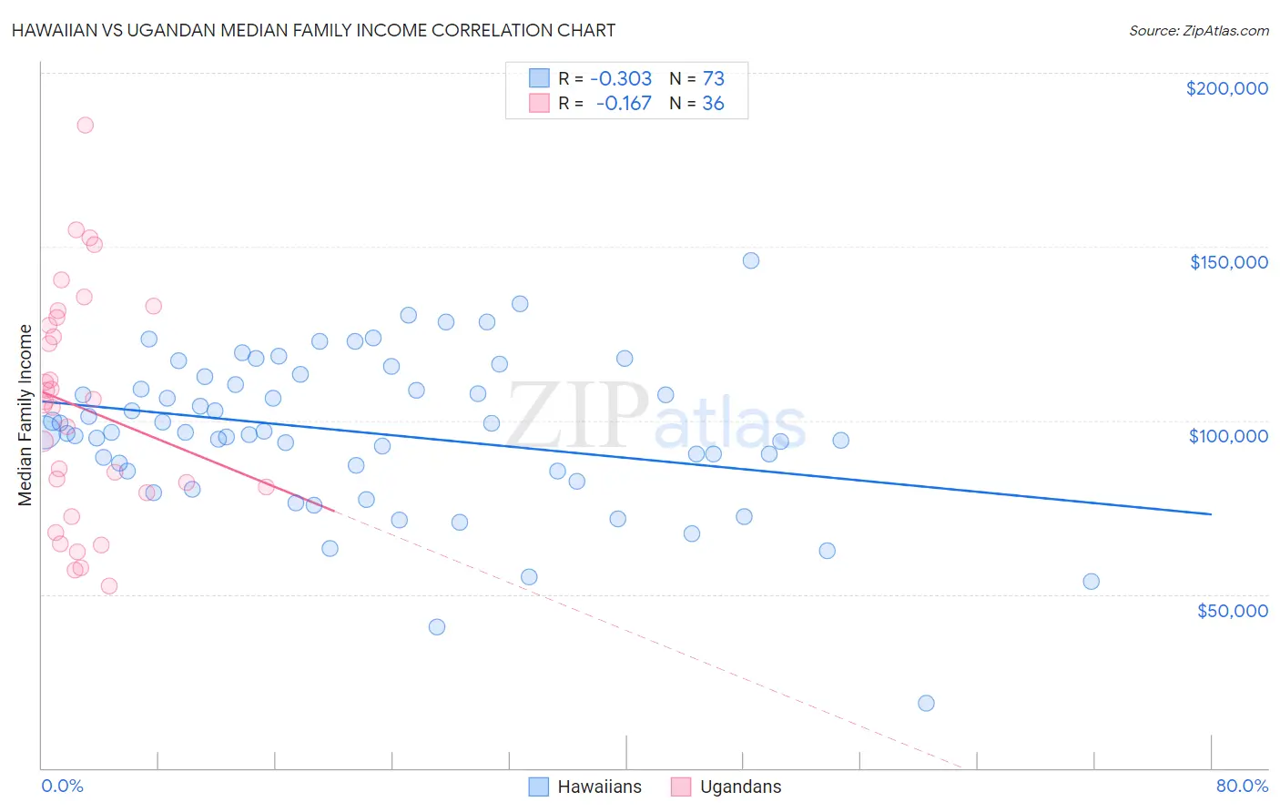 Hawaiian vs Ugandan Median Family Income
