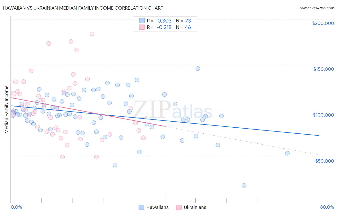 Hawaiian vs Ukrainian Median Family Income