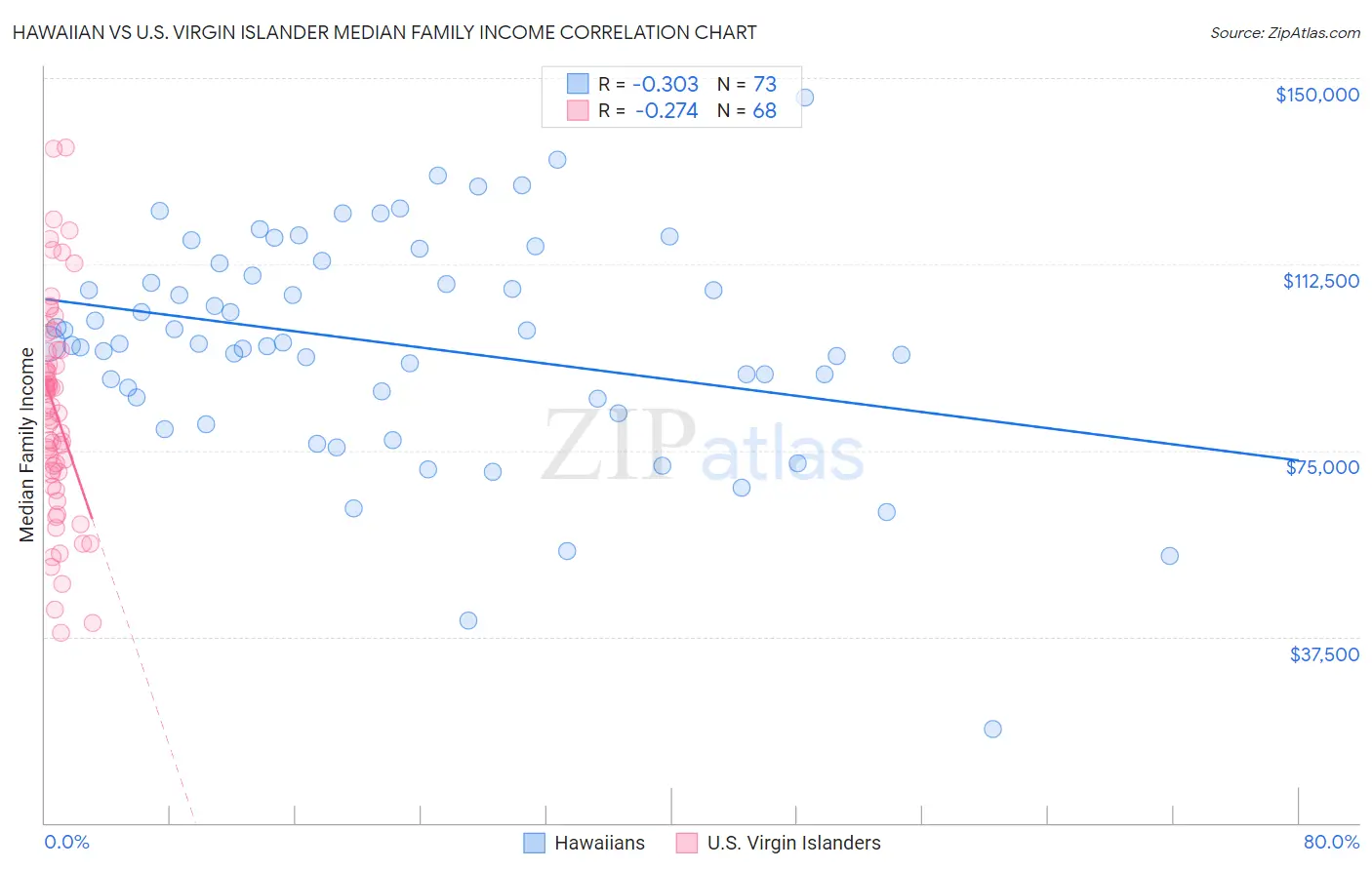 Hawaiian vs U.S. Virgin Islander Median Family Income