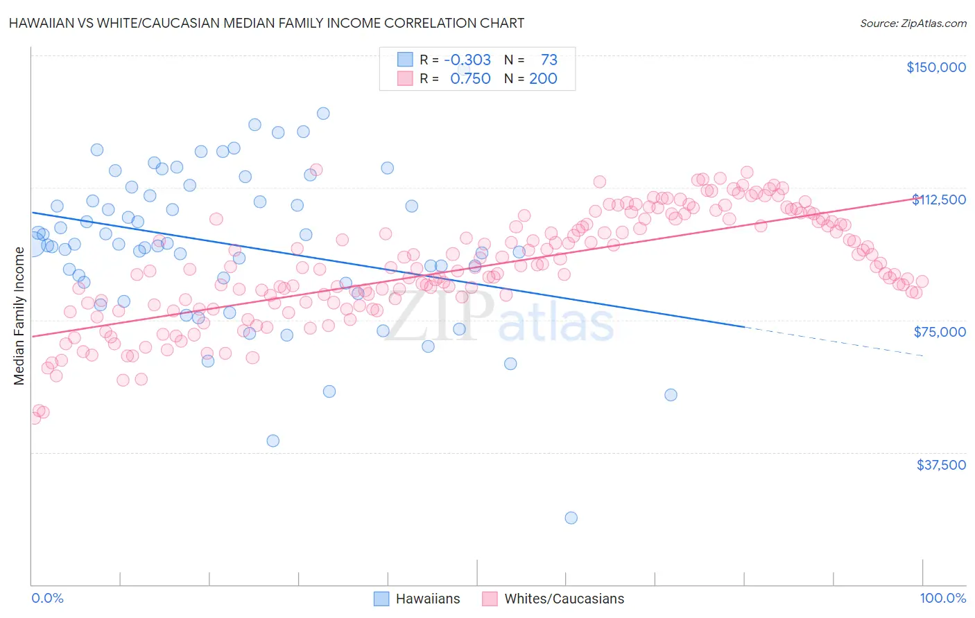 Hawaiian vs White/Caucasian Median Family Income