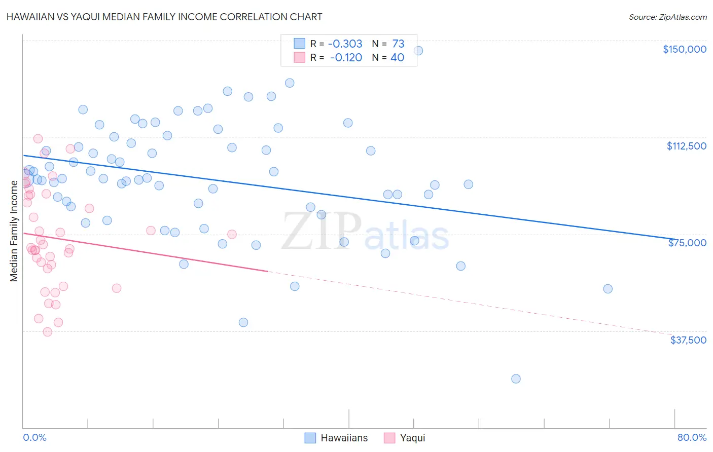 Hawaiian vs Yaqui Median Family Income