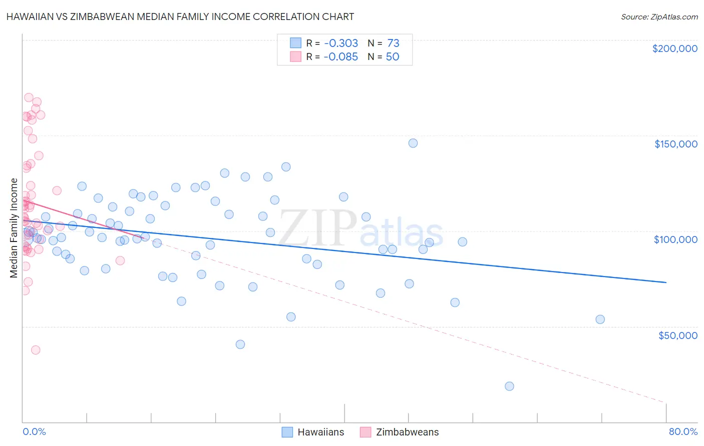 Hawaiian vs Zimbabwean Median Family Income