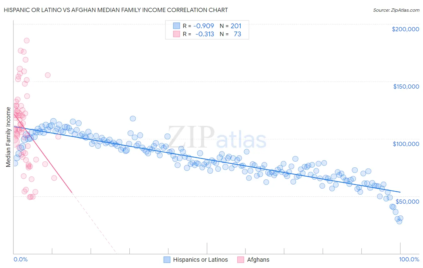 Hispanic or Latino vs Afghan Median Family Income
