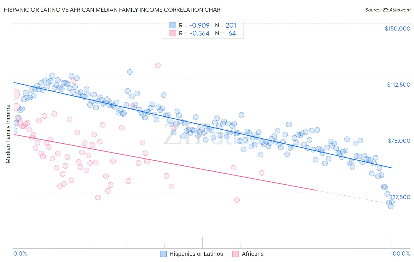 Hispanic or Latino vs African Median Family Income
