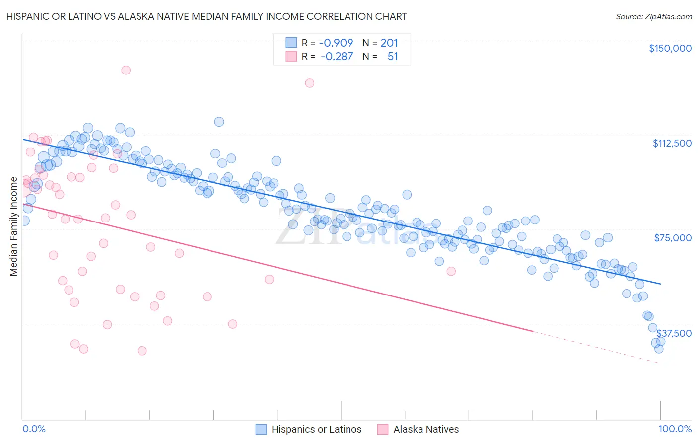 Hispanic or Latino vs Alaska Native Median Family Income