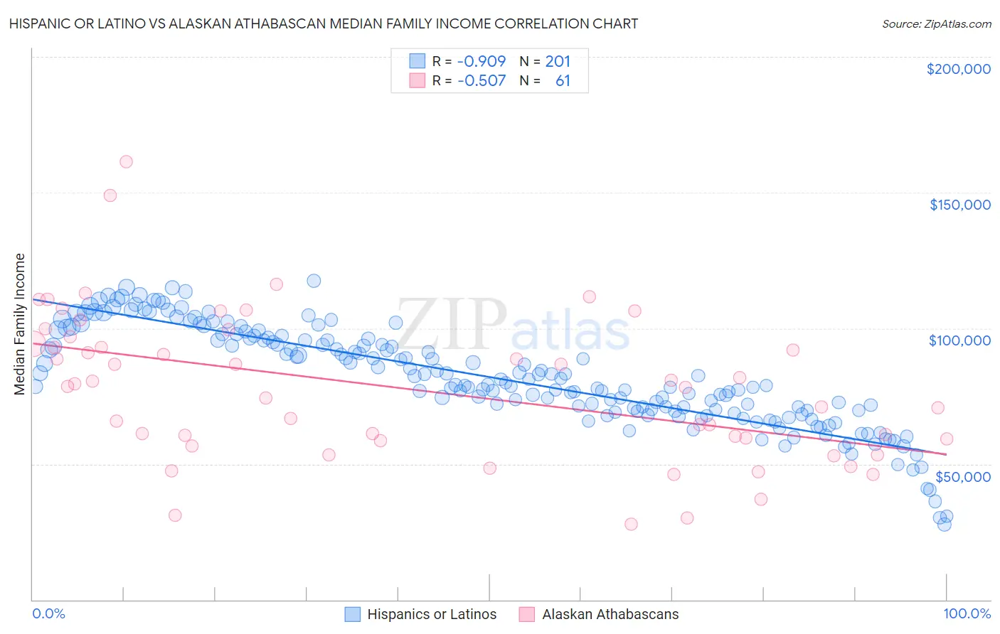 Hispanic or Latino vs Alaskan Athabascan Median Family Income