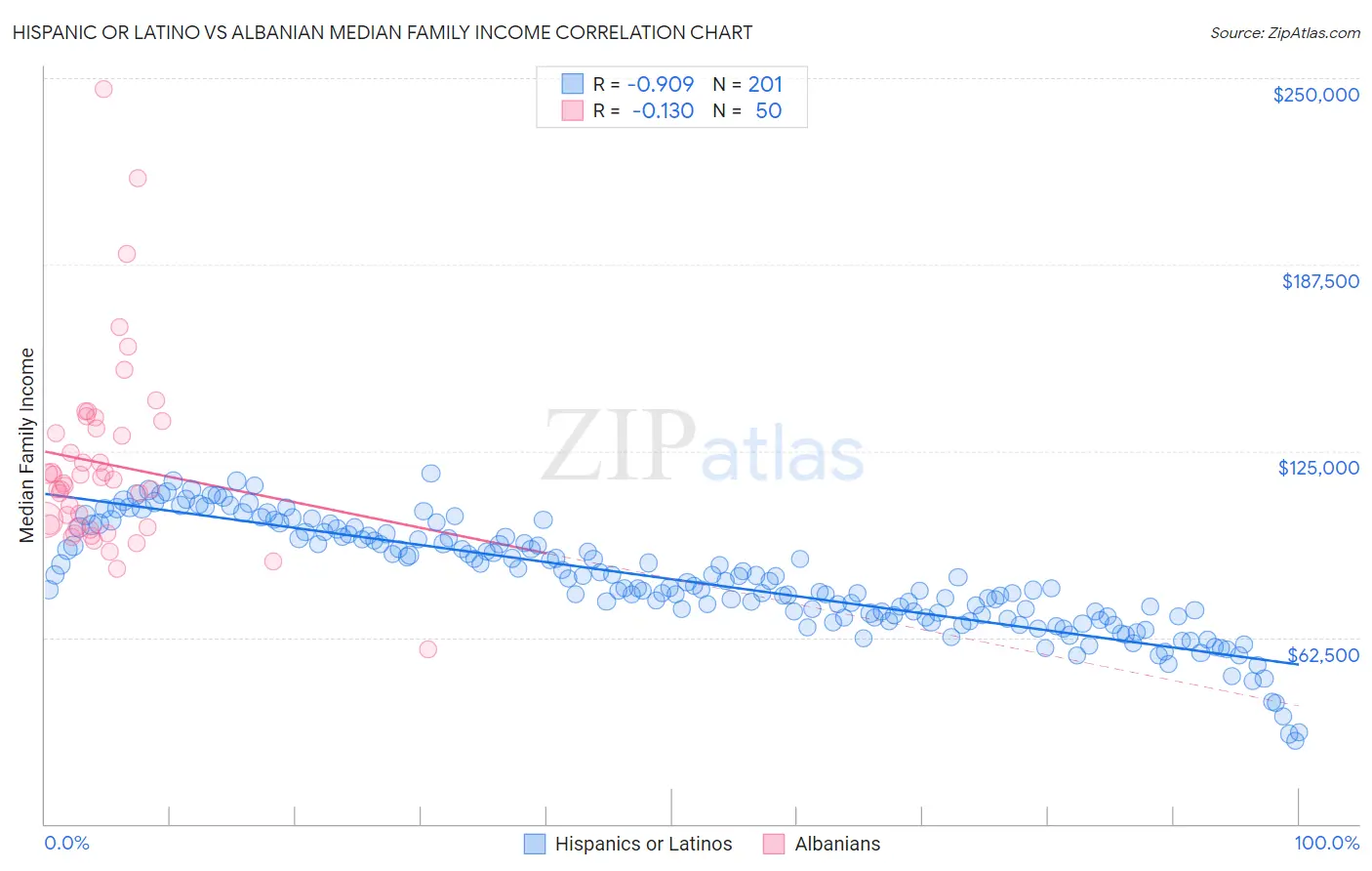 Hispanic or Latino vs Albanian Median Family Income