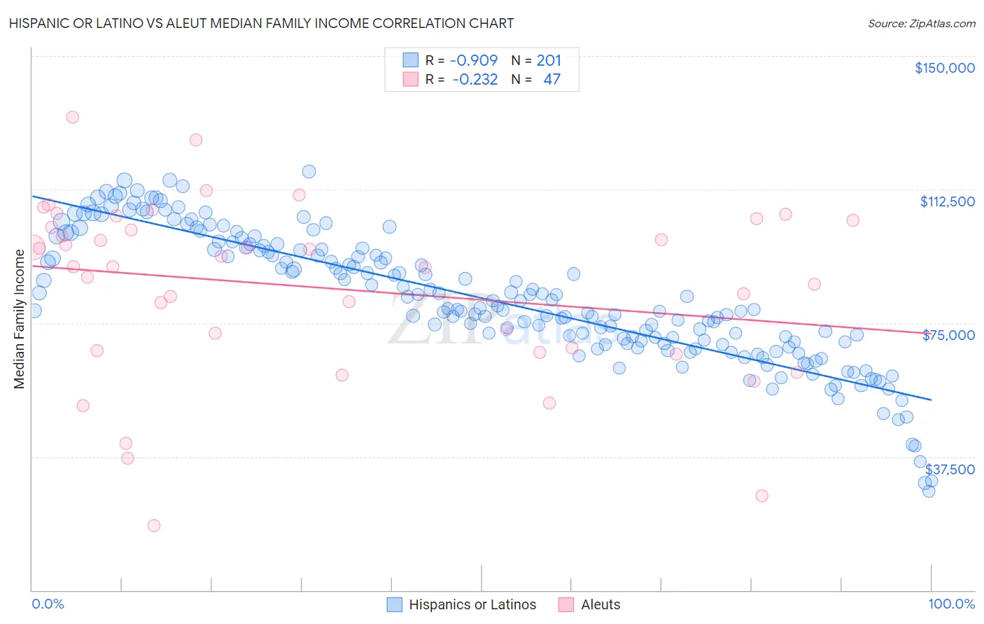 Hispanic or Latino vs Aleut Median Family Income