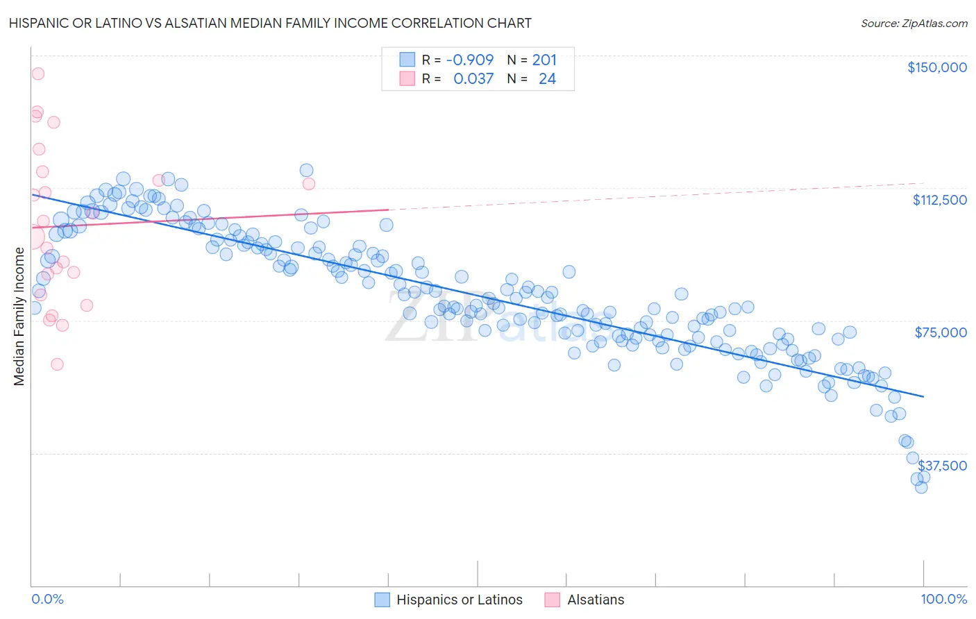 Hispanic or Latino vs Alsatian Median Family Income