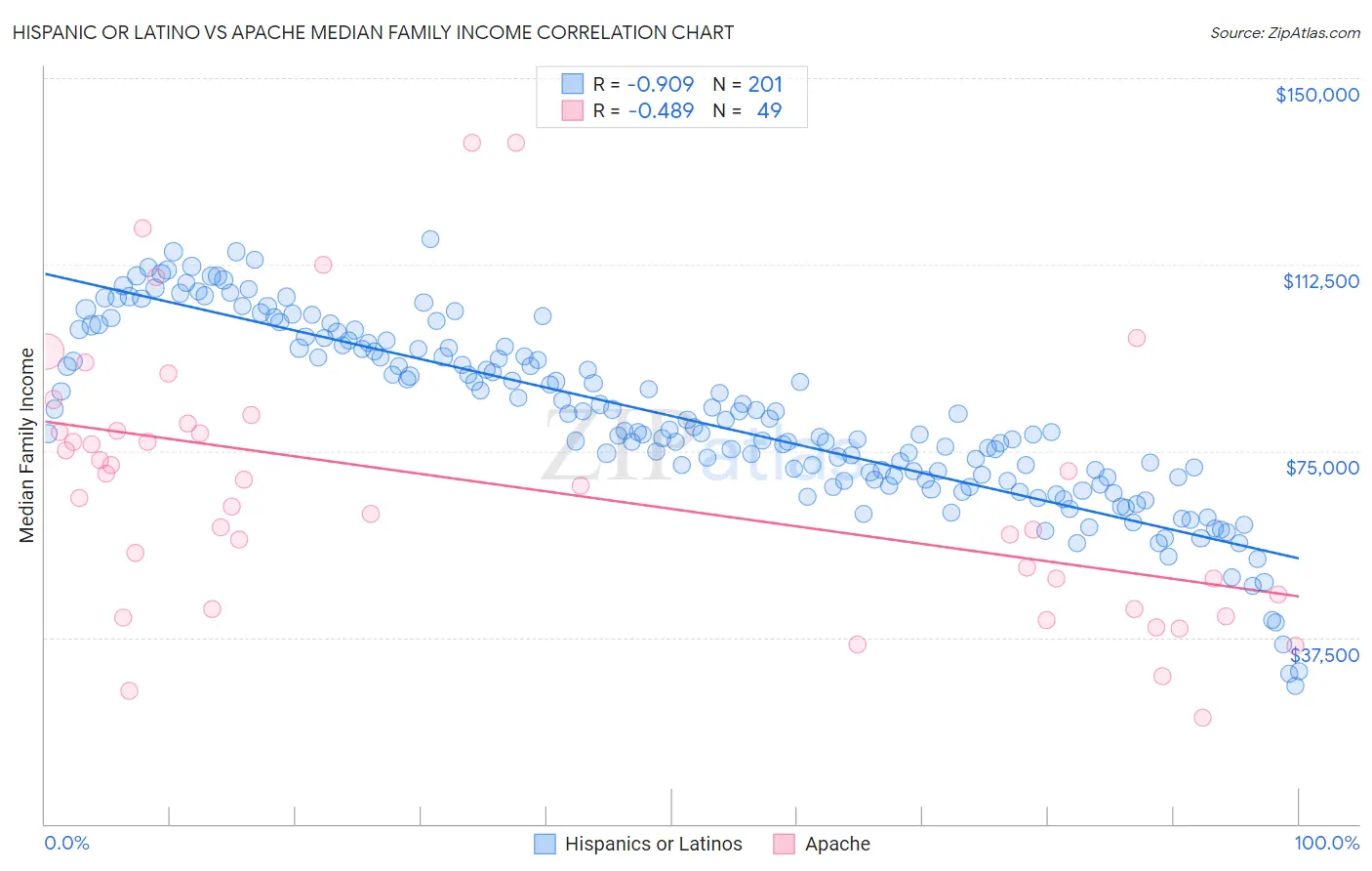 Hispanic or Latino vs Apache Median Family Income