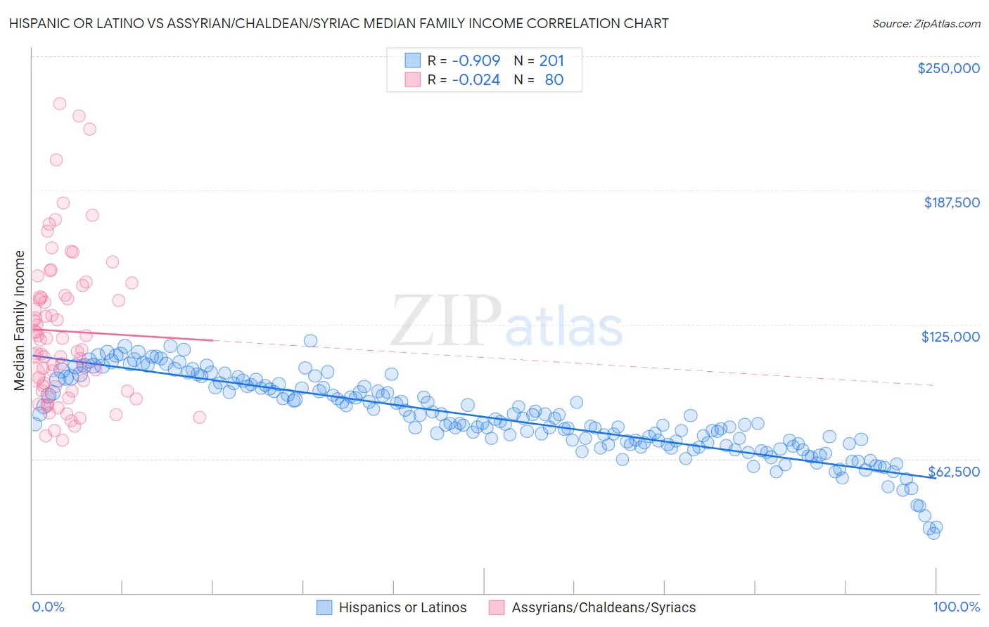Hispanic or Latino vs Assyrian/Chaldean/Syriac Median Family Income