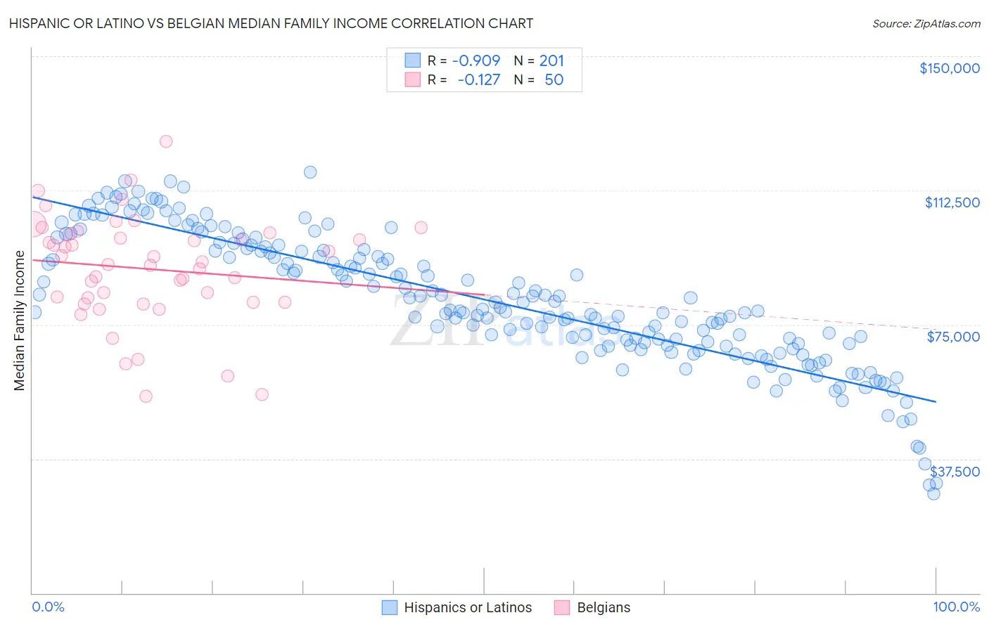 Hispanic or Latino vs Belgian Median Family Income