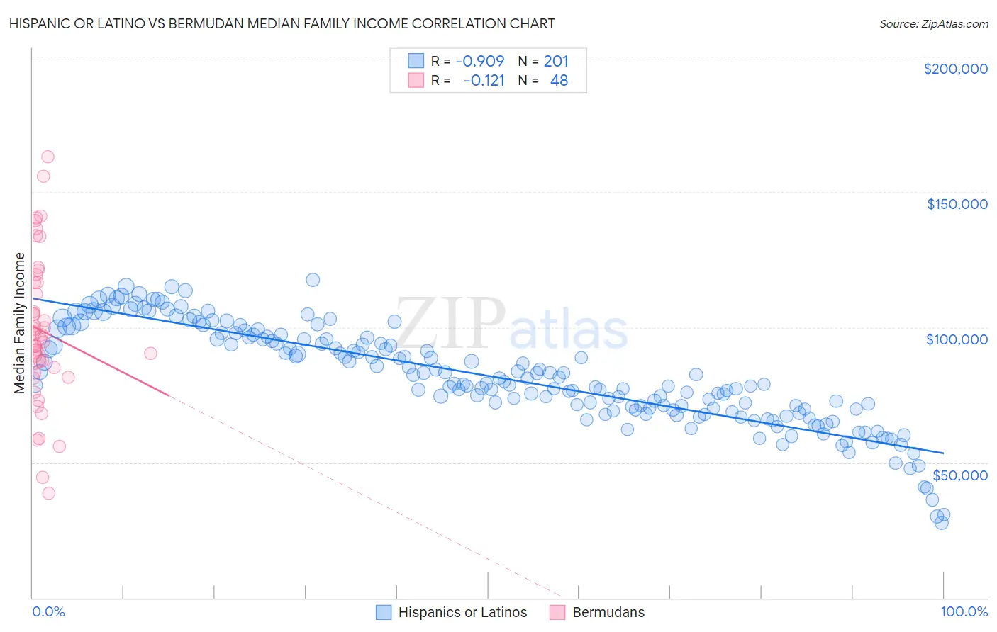 Hispanic or Latino vs Bermudan Median Family Income