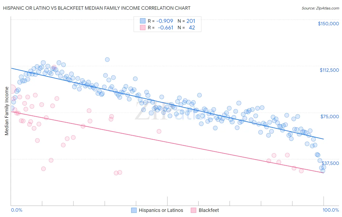 Hispanic or Latino vs Blackfeet Median Family Income