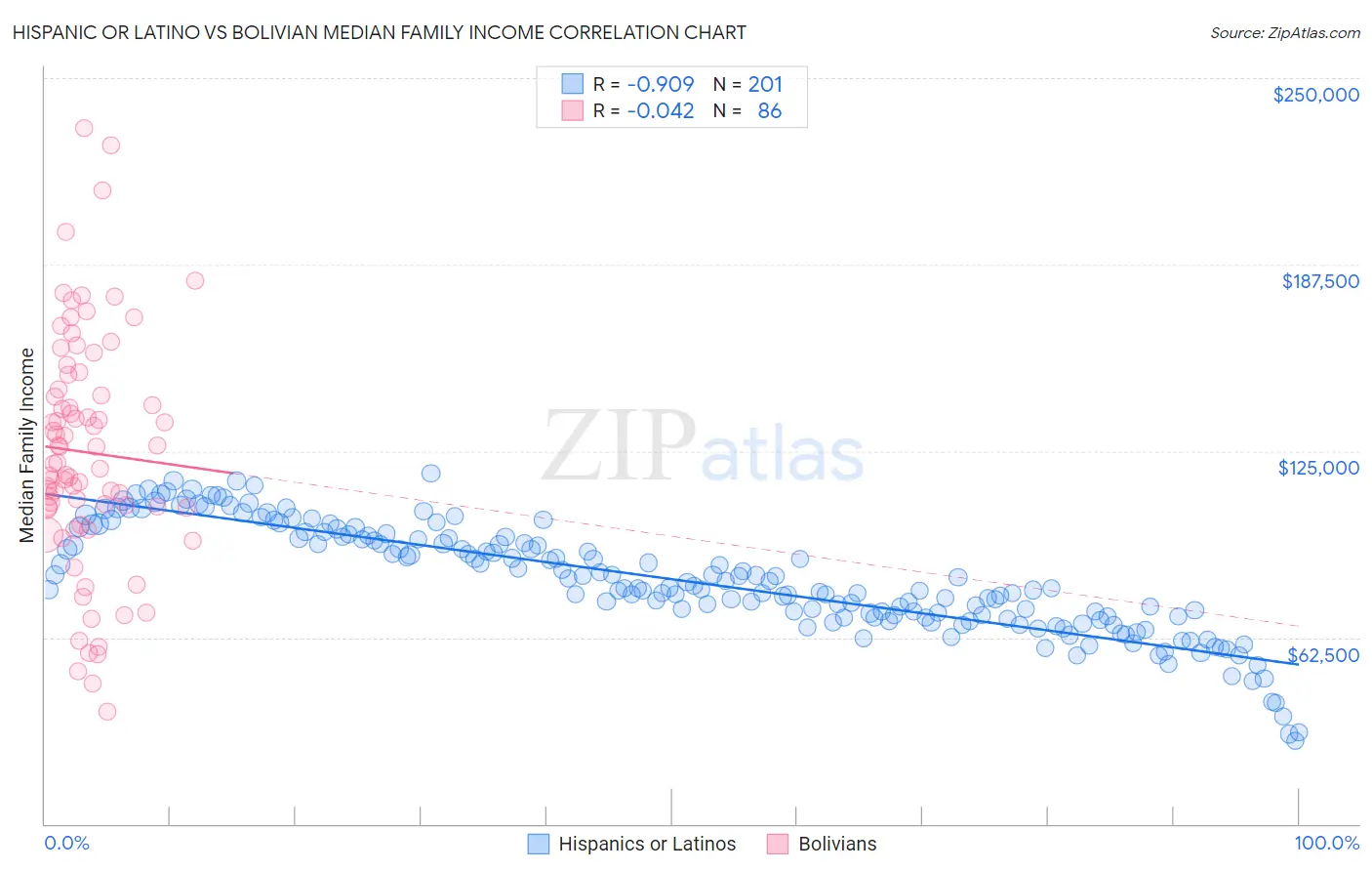 Hispanic or Latino vs Bolivian Median Family Income