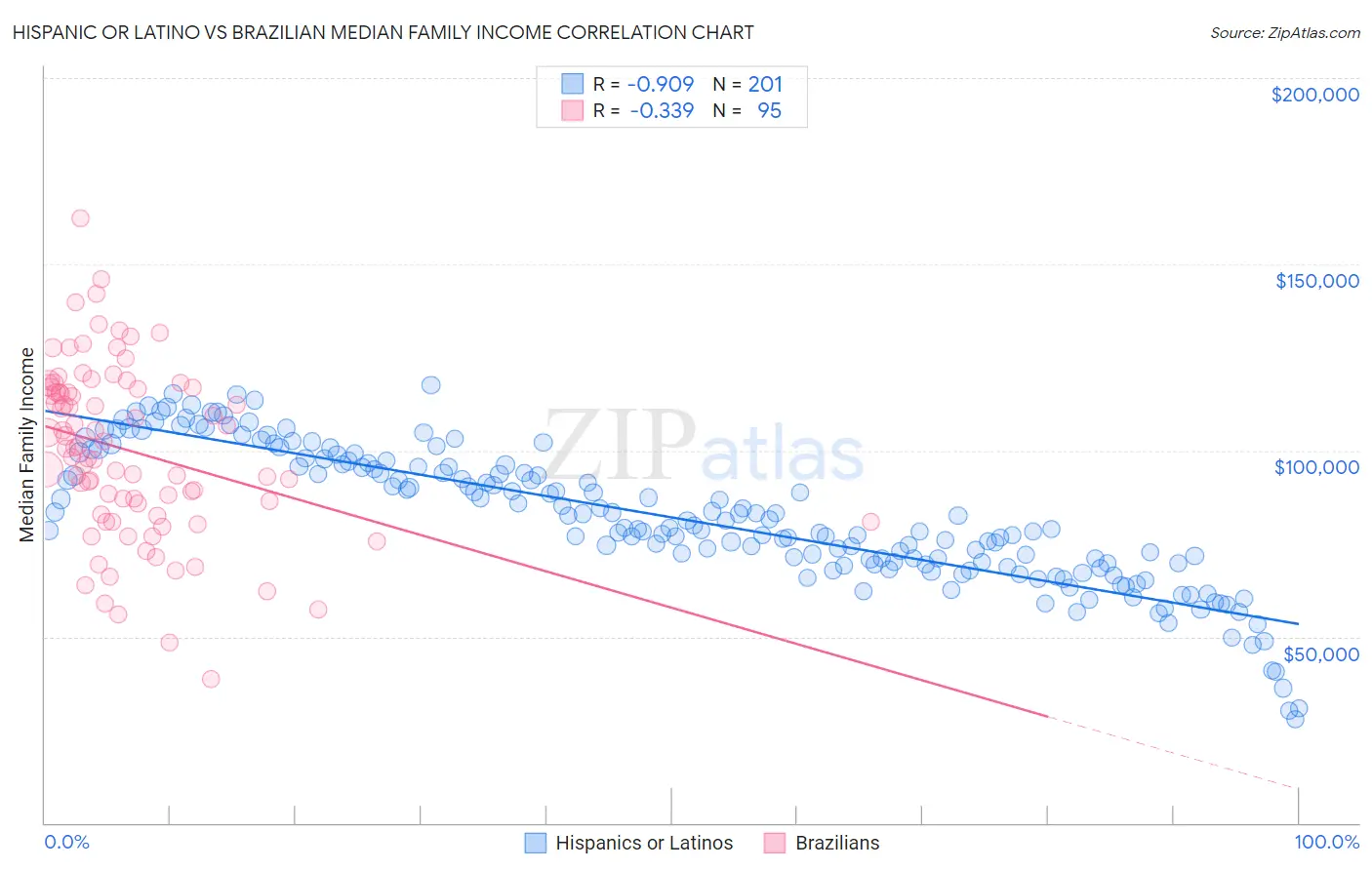 Hispanic or Latino vs Brazilian Median Family Income