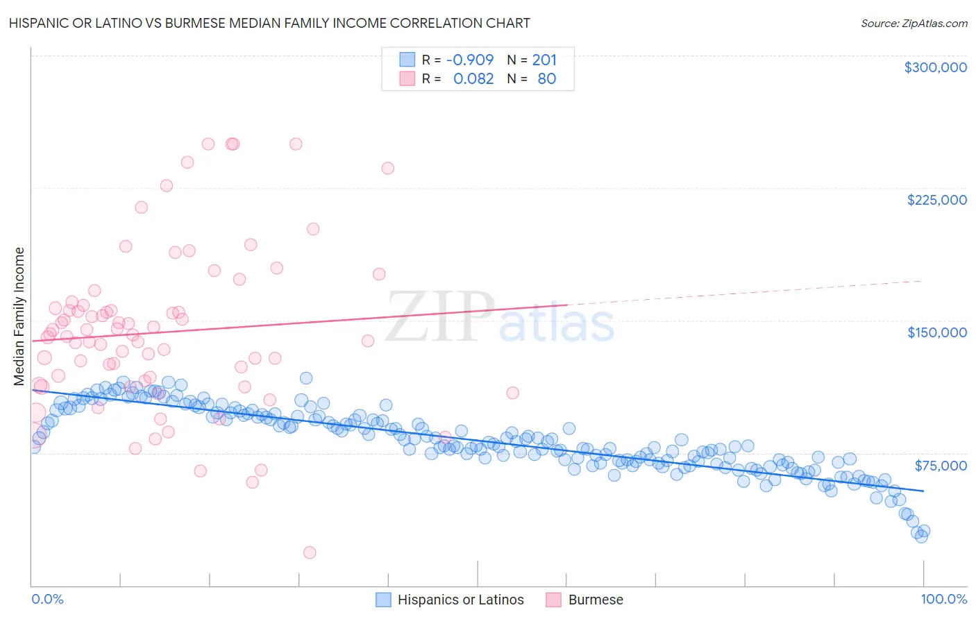 Hispanic or Latino vs Burmese Median Family Income
