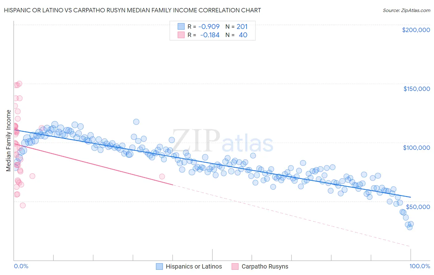 Hispanic or Latino vs Carpatho Rusyn Median Family Income