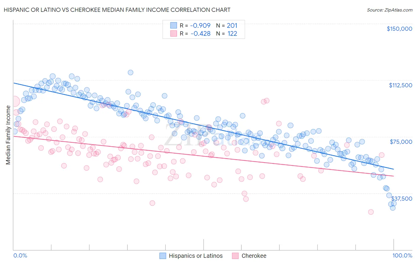 Hispanic or Latino vs Cherokee Median Family Income