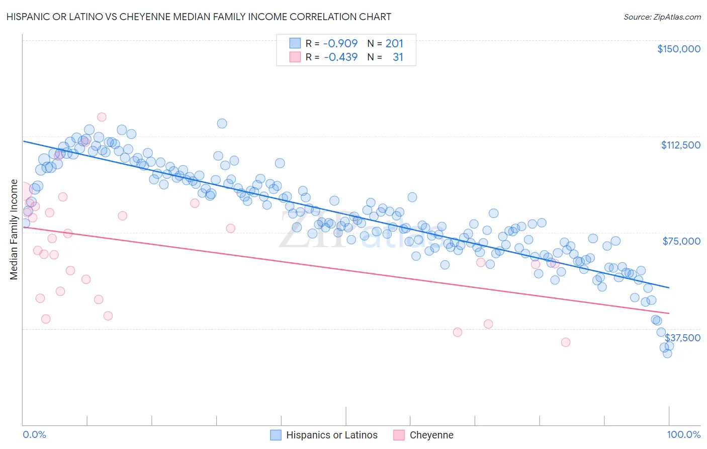Hispanic or Latino vs Cheyenne Median Family Income