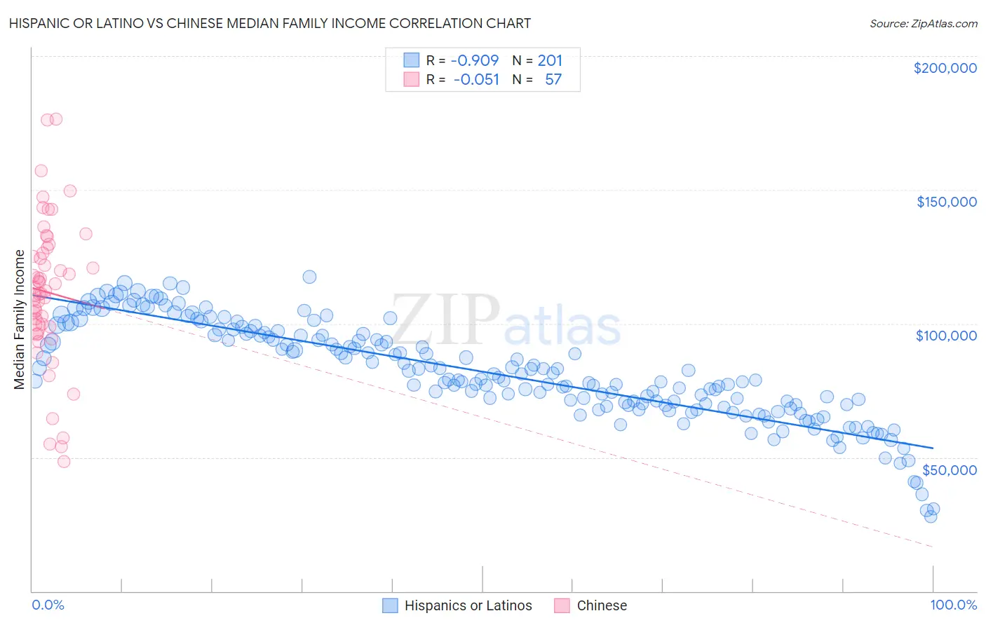 Hispanic or Latino vs Chinese Median Family Income