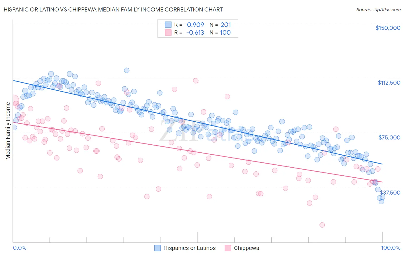 Hispanic or Latino vs Chippewa Median Family Income