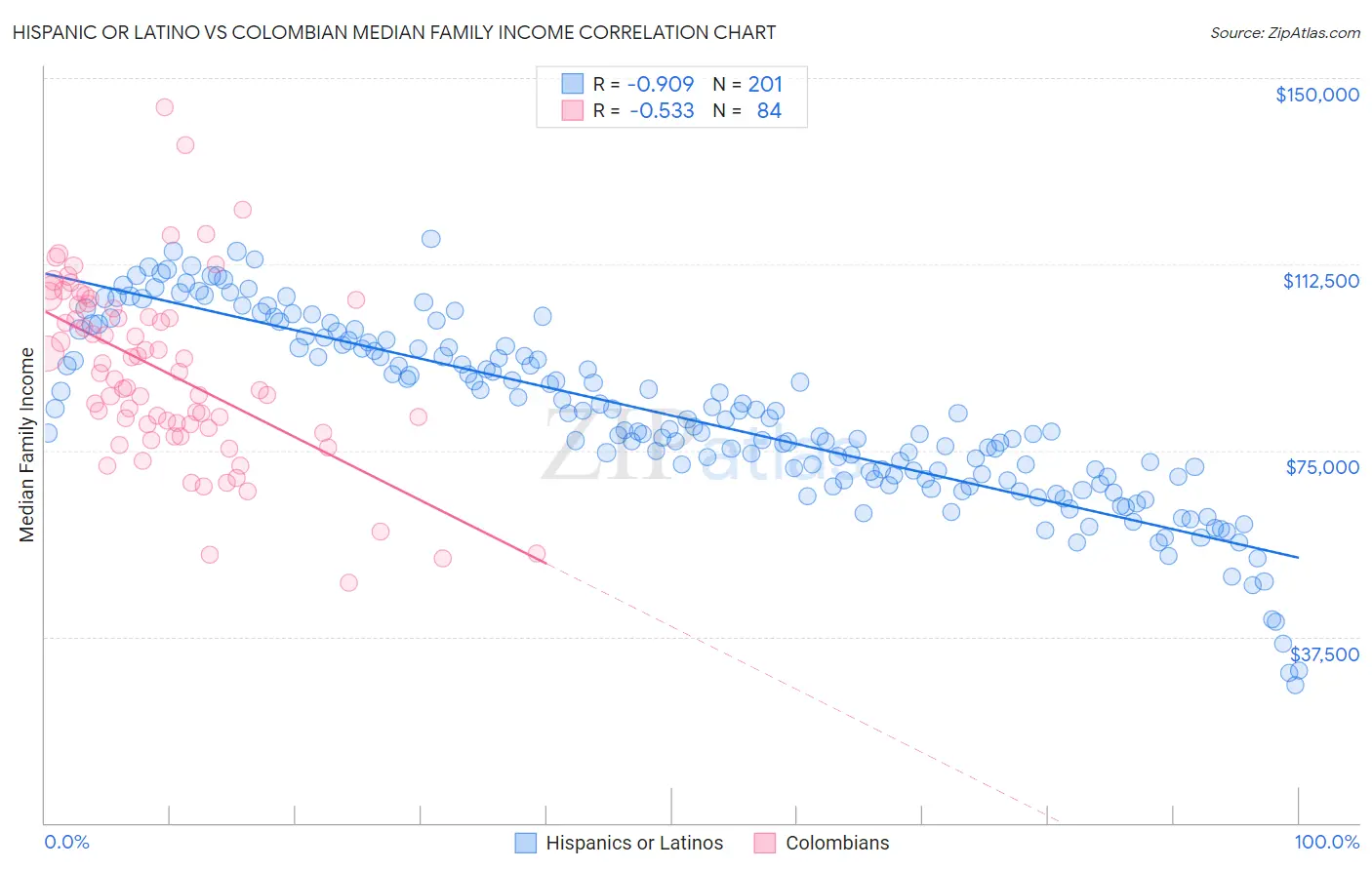 Hispanic or Latino vs Colombian Median Family Income
