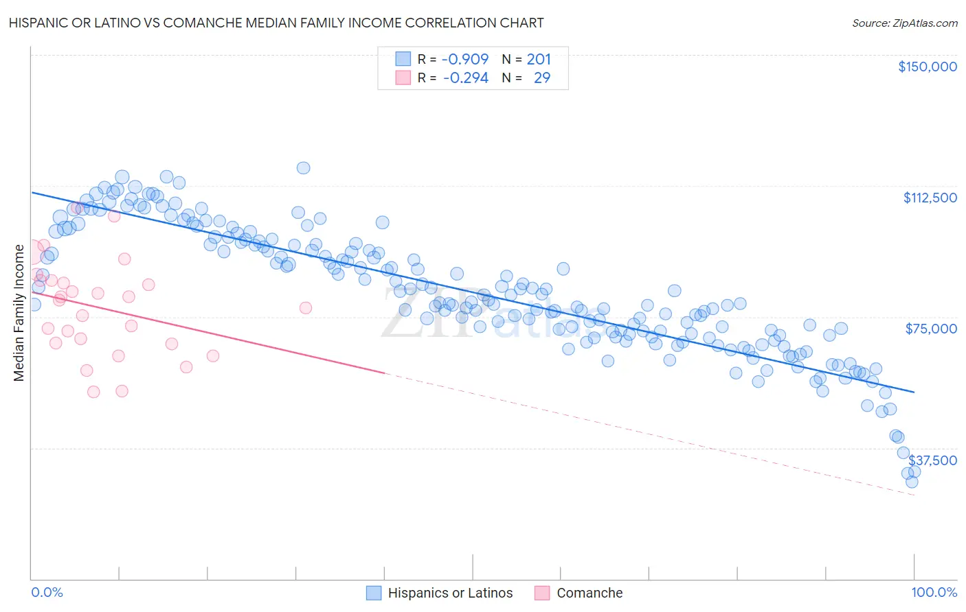 Hispanic or Latino vs Comanche Median Family Income