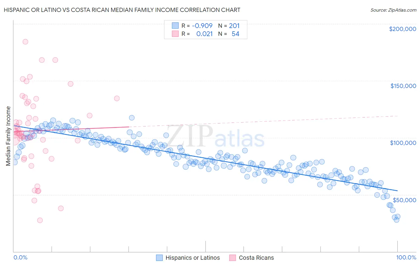 Hispanic or Latino vs Costa Rican Median Family Income
